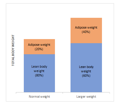 Proportion_of_fat_mass_and_fat-free_mass_in_normal_wight_and_larger_weight_patients